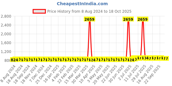 myntra.com SOJANYA Ethnic Motifs Printed Cotton Silk Kurta sojanya Price History Graph from 8 Aug 2024 to 18 Oct 2025