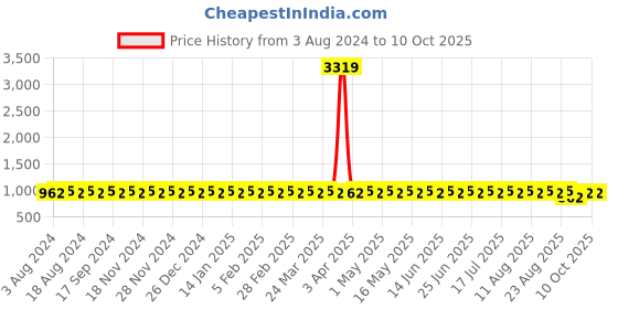 myntra.com SOJANYA Ethnic Motifs Printed Kurta sojanya Price History Graph from 3 Aug 2024 to 9 Oct 2025