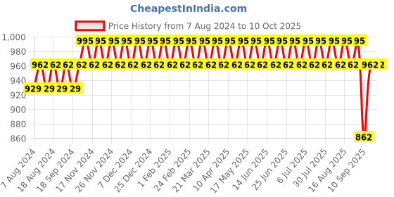 myntra.com SOJANYA Ethnic Motifs Printed Kurta sojanya Price History Graph from 7 Aug 2024 to 10 Oct 2025