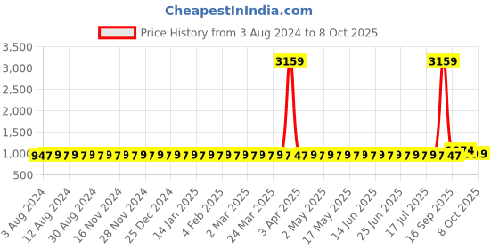 myntra.com SOJANYA Ethnic Motifs Printed Kurta sojanya Price History Graph from 3 Aug 2024 to 8 Oct 2025