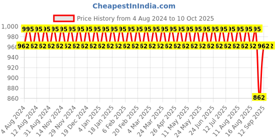 myntra.com SOJANYA Ethnic Motifs Printed Kurta sojanya Price History Graph from 4 Aug 2024 to 9 Oct 2025