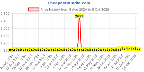 myntra.com SOJANYA Ethnic Motifs Printed Kurta sojanya Price History Graph from 8 Aug 2024 to 8 Oct 2025