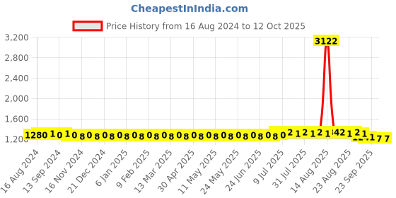 myntra.com SOJANYA Ethnic Motifs Printed Kurta With Churidar sojanya Price History Graph from 16 Aug 2024 to 12 Oct 2025