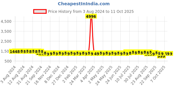myntra.com SOJANYA Ethnic Motifs Printed Kurta With Churidar sojanya Price History Graph from 3 Aug 2024 to 10 Oct 2025