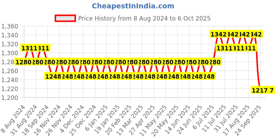 myntra.com SOJANYA Ethnic Motifs Printed Kurta With Churidar sojanya Price History Graph from 8 Aug 2024 to 5 Oct 2025