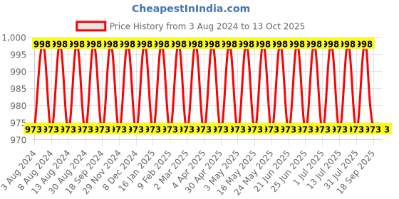 myntra.com SOJANYA Ethnic Motifs Printed Kurta With Churidar sojanya Price History Graph from 3 Aug 2024 to 12 Oct 2025