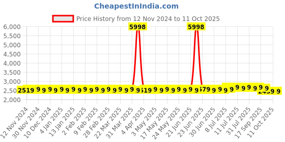 myntra.com SOJANYA  Ethnic Motifs Printed Kurta With Churidar sojanya Price History Graph from 12 Nov 2024 to 11 Oct 2025
