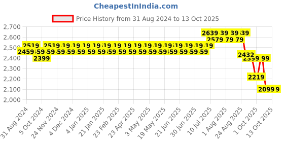 myntra.com SOJANYA Ethnic Motifs Printed Kurta With Churidar & Nehru Jacket sojanya Price History Graph from 31 Aug 2024 to 13 Oct 2025