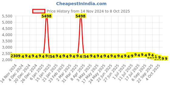 myntra.com SOJANYA Ethnic Motifs Printed Kurta With Churidar & Nehru Jacket sojanya Price History Graph from 14 Nov 2024 to 7 Oct 2025