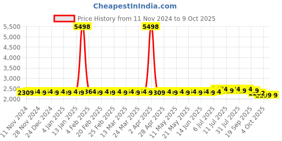 myntra.com SOJANYA Ethnic Motifs Printed Kurta With Churidar & Nehru Jacket sojanya Price History Graph from 11 Nov 2024 to 8 Oct 2025