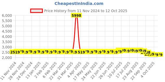 myntra.com SOJANYA Ethnic Motifs Printed Kurta With Churidar & Nehru Jacket sojanya Price History Graph from 11 Nov 2024 to 12 Oct 2025