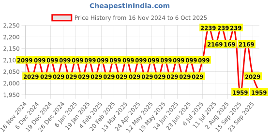 myntra.com SOJANYA Ethnic Motifs Printed Kurta With Pyjama & Nehru Jacket sojanya Price History Graph from 16 Nov 2024 to 6 Oct 2025