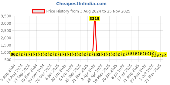 myntra.com SOJANYA Ethnic Motifs Printed Mandarin Collar Cotton Linen Kurta sojanya Price History Graph from 3 Aug 2024 to 25 Nov 2025