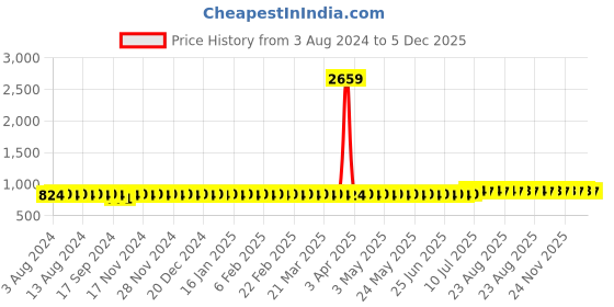 myntra.com SOJANYA Ethnic Motifs Printed Mandarin Collar Cotton Linen Kurta sojanya Price History Graph from 3 Aug 2024 to 5 Dec 2025