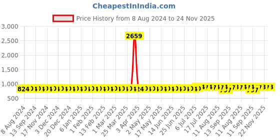 myntra.com SOJANYA Ethnic Motifs Printed Mandarin Collar Cotton Linen Kurta sojanya Price History Graph from 8 Aug 2024 to 24 Nov 2025