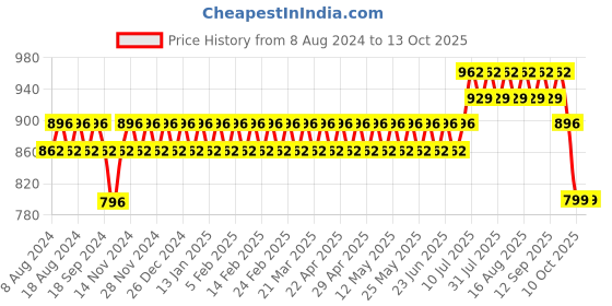 myntra.com SOJANYA Ethnic Motifs Printed Mandarin Collar Kurta sojanya Price History Graph from 8 Aug 2024 to 13 Oct 2025