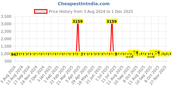 myntra.com SOJANYA Ethnic Motifs Printed Mandarin Collar Kurta sojanya Price History Graph from 3 Aug 2024 to 1 Dec 2025