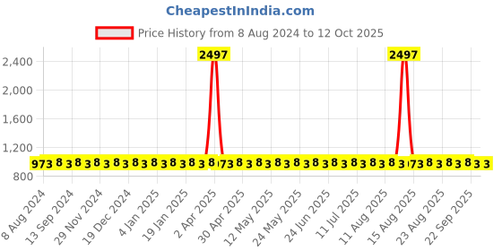 myntra.com SOJANYA Ethnic Motifs Printed Mandarin Collar Kurta With Churidar sojanya Price History Graph from 8 Aug 2024 to 11 Oct 2025