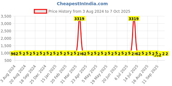 myntra.com SOJANYA Ethnic Motifs Printed Mandarin Collar Kurta With Pyjamas sojanya Price History Graph from 3 Aug 2024 to 6 Oct 2025