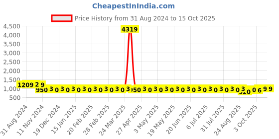 myntra.com SOJANYA Ethnic Motifs Printed Mandarin Collar Kurta With Pyjamas sojanya Price History Graph from 31 Aug 2024 to 15 Oct 2025