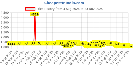 myntra.com SOJANYA Ethnic Motifs Printed Mandarin Collar Kurta With Trousers sojanya Price History Graph from 3 Aug 2024 to 23 Nov 2025