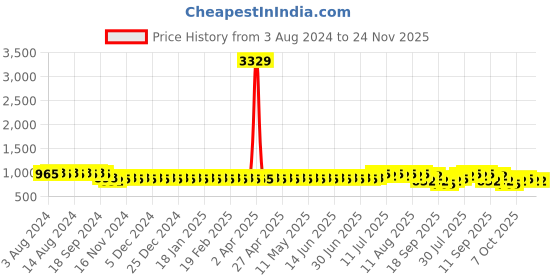 myntra.com SOJANYA Ethnic Motifs Printed Mandarin Collar Long Sleeves Straight Kurta sojanya Price History Graph from 3 Aug 2024 to 24 Nov 2025