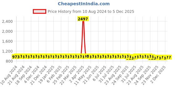 myntra.com SOJANYA Ethnic Motifs Printed Mandarin Collar Pure Cotton Straight Kurta With Churidar sojanya Price History Graph from 10 Aug 2024 to 5 Dec 2025