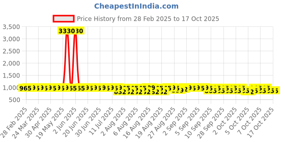 myntra.com SOJANYA Ethnic Motifs Printed Mandarin Collar Sequinned Straight Kurtas sojanya Price History Graph from 28 Feb 2025 to 16 Oct 2025