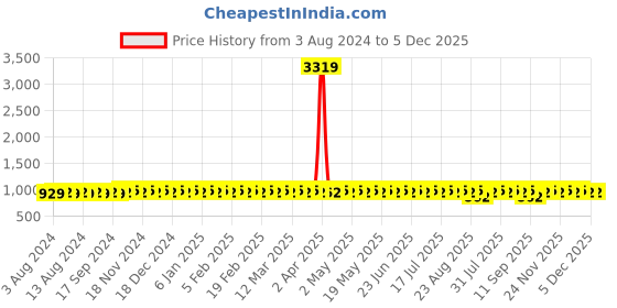 myntra.com SOJANYA Ethnic Motifs Printed Mandarin Collar Straight Kurta sojanya Price History Graph from 3 Aug 2024 to 5 Dec 2025