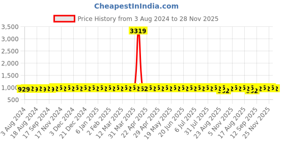 myntra.com SOJANYA Ethnic Motifs Printed Mandarin Collar Straight Kurta sojanya Price History Graph from 3 Aug 2024 to 28 Nov 2025