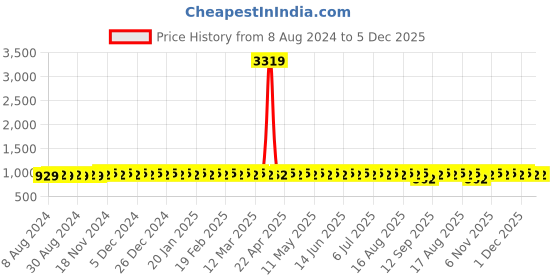 myntra.com SOJANYA Ethnic Motifs Printed Mandarin Collar Straight Kurta sojanya Price History Graph from 8 Aug 2024 to 5 Dec 2025