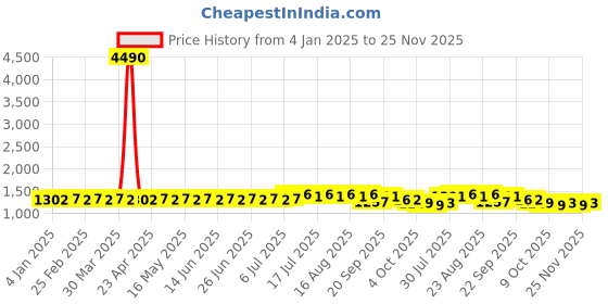 myntra.com SOJANYA Ethnic Motifs Printed Mandarin Collar Straight Kurta With Churidar sojanya Price History Graph from 4 Jan 2025 to 25 Nov 2025