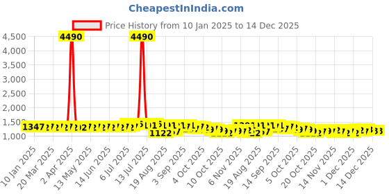 myntra.com SOJANYA Ethnic Motifs Printed Mandarin Collar Straight Kurta With Churidar sojanya Price History Graph from 10 Jan 2025 to 14 Dec 2025