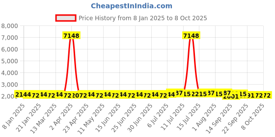 myntra.com SOJANYA Ethnic Motifs Printed Mandarin Collar Straight Kurta With Pyjamas And Nehru Jacket sojanya Price History Graph from 8 Jan 2025 to 7 Oct 2025