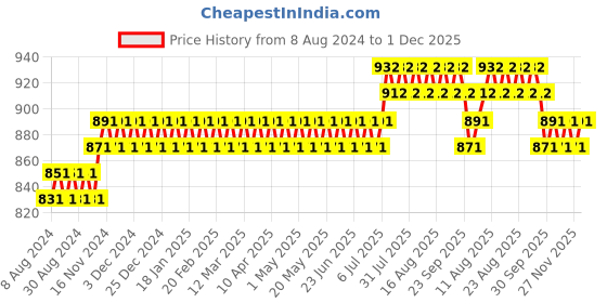 myntra.com SOJANYA Ethnic Motifs Printed Pure Cotton Kurta sojanya Price History Graph from 8 Aug 2024 to 1 Dec 2025
