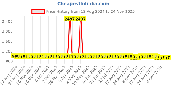 myntra.com SOJANYA Ethnic Motifs Printed Pure Cotton Kurta with Churidar sojanya Price History Graph from 12 Aug 2024 to 24 Nov 2025