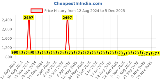 myntra.com SOJANYA Ethnic Motifs Printed Pure Cotton Straight Kurta With Churidar sojanya Price History Graph from 12 Aug 2024 to 5 Dec 2025