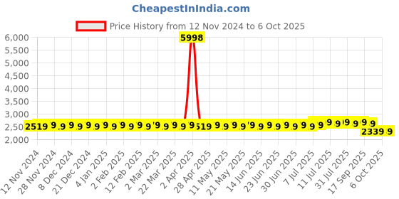 myntra.com SOJANYA Ethnic Motifs Printed Regular Kurta And Churidar With Nehru jacket sojanya Price History Graph from 12 Nov 2024 to 5 Oct 2025