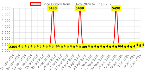 myntra.com SOJANYA Ethnic Motifs Printed Regular Kurta & Pyjamas With Nehru Jacket sojanya Price History Graph from 11 Nov 2024 to 17 Jul 2025