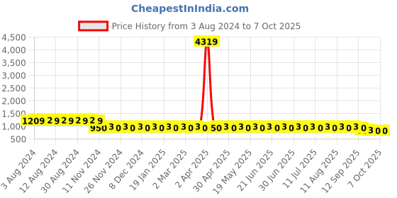 myntra.com SOJANYA Ethnic Motifs Printed Regular Kurta With Churidar sojanya Price History Graph from 3 Aug 2024 to 7 Oct 2025