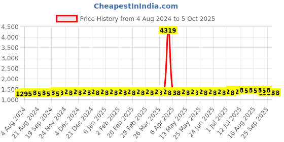 myntra.com SOJANYA Ethnic Motifs Printed Regular Kurta With Churidar sojanya Price History Graph from 4 Aug 2024 to 5 Oct 2025