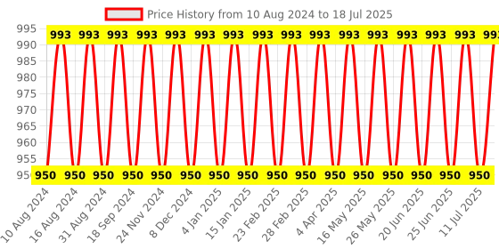 myntra.com SOJANYA Ethnic Motifs Printed Regular Kurta with Churidar sojanya Price History Graph from 10 Aug 2024 to 18 Jul 2025