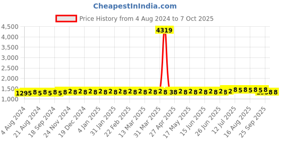 myntra.com SOJANYA Ethnic Motifs Printed Regular Kurta With Churidar sojanya Price History Graph from 4 Aug 2024 to 6 Oct 2025