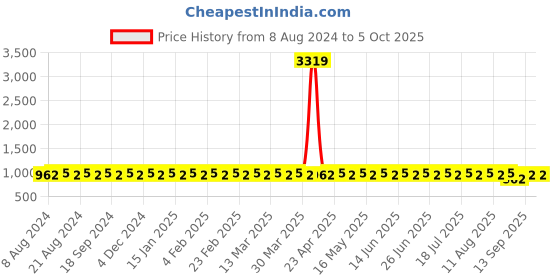 myntra.com SOJANYA Ethnic Motifs Printed Regular Kurta with Churidar sojanya Price History Graph from 8 Aug 2024 to 5 Oct 2025