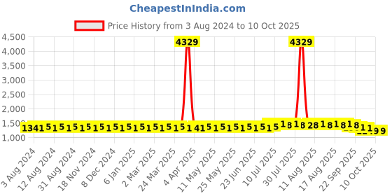 myntra.com SOJANYA Ethnic Motifs Printed Regular Kurta with Churidar sojanya Price History Graph from 3 Aug 2024 to 8 Oct 2025