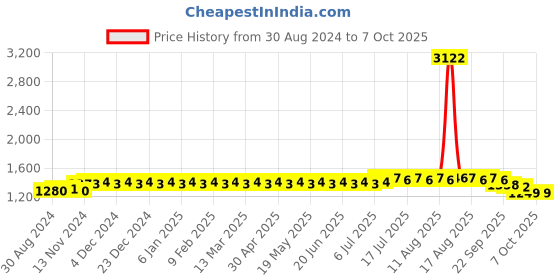 myntra.com SOJANYA Ethnic Motifs Printed Regular Kurta with Churidar sojanya Price History Graph from 30 Aug 2024 to 6 Oct 2025