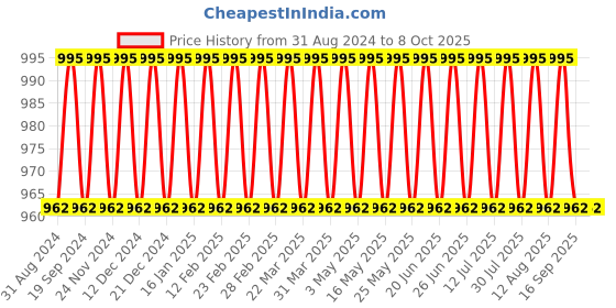 myntra.com SOJANYA Ethnic Motifs Printed Regular Kurta With Churidar sojanya Price History Graph from 31 Aug 2024 to 7 Oct 2025