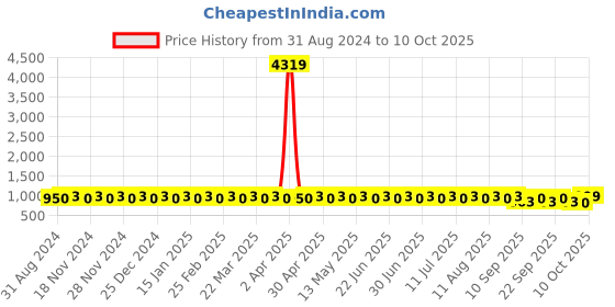 myntra.com SOJANYA Ethnic Motifs Printed Regular Kurta with Churidar sojanya Price History Graph from 31 Aug 2024 to 10 Oct 2025