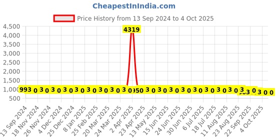 myntra.com SOJANYA Ethnic Motifs Printed Regular Kurta with Churidar sojanya Price History Graph from 13 Sep 2024 to 4 Oct 2025