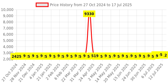 myntra.com SOJANYA Ethnic Motifs Printed Regular Kurta with Churidar & Nehru Jacket sojanya Price History Graph from 27 Oct 2024 to 12 Jul 2025